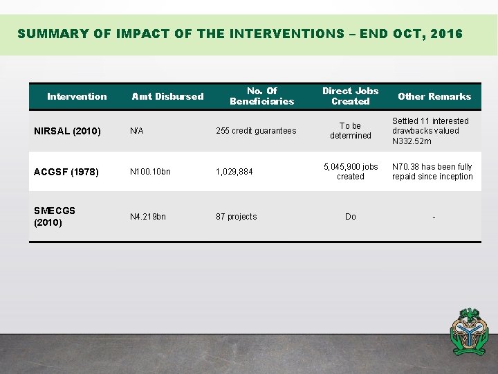 SUMMARY OF IMPACT OF THE INTERVENTIONS – END OCT, 2016 Intervention Amt Disbursed No.