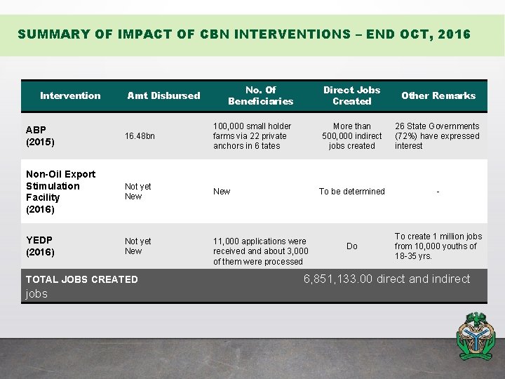 SUMMARY OF IMPACT OF CBN INTERVENTIONS – END OCT, 2016 Intervention Amt Disbursed No.