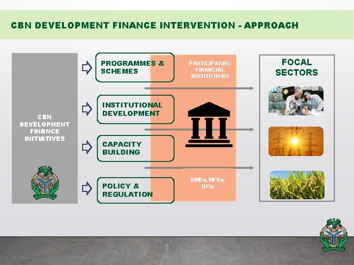 CBN DEVELOPMENT FINANCE INTERVENTION - APPROACH PROGRAMMES & SCHEMES CBN DEVELOPMENT FINANCE INITIATIVES PARTICIPATING