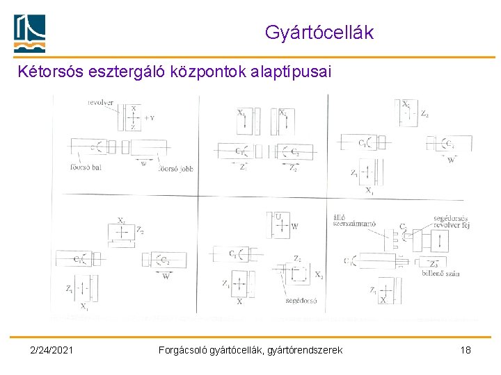 Gyártócellák Kétorsós esztergáló központok alaptípusai 2/24/2021 Forgácsoló gyártócellák, gyártórendszerek 18 