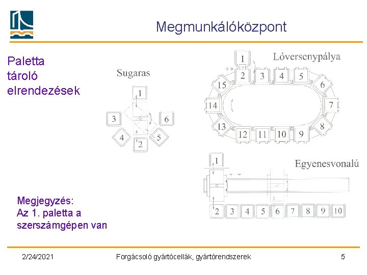 Megmunkálóközpont Paletta tároló elrendezések Megjegyzés: Az 1. paletta a szerszámgépen van 2/24/2021 Forgácsoló gyártócellák,