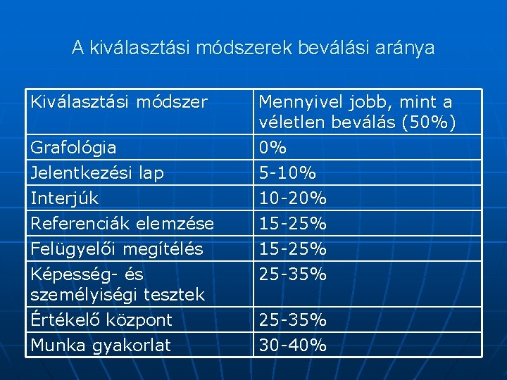 A kiválasztási módszerek beválási aránya Kiválasztási módszer Grafológia Jelentkezési lap Interjúk Referenciák elemzése Felügyelői