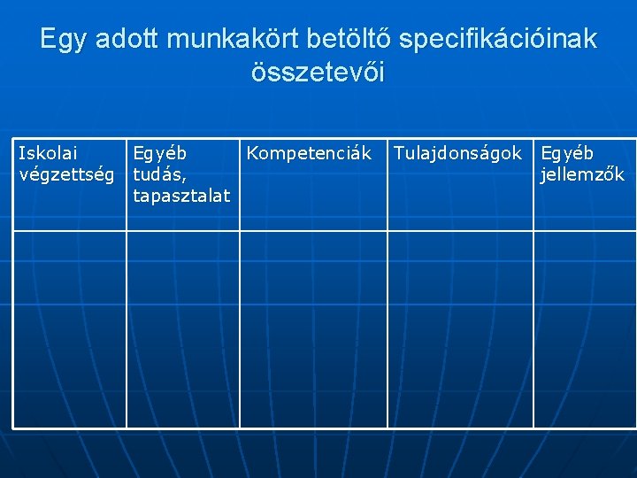Egy adott munkakört betöltő specifikációinak összetevői Iskolai Egyéb Kompetenciák végzettség tudás, tapasztalat Tulajdonságok Egyéb