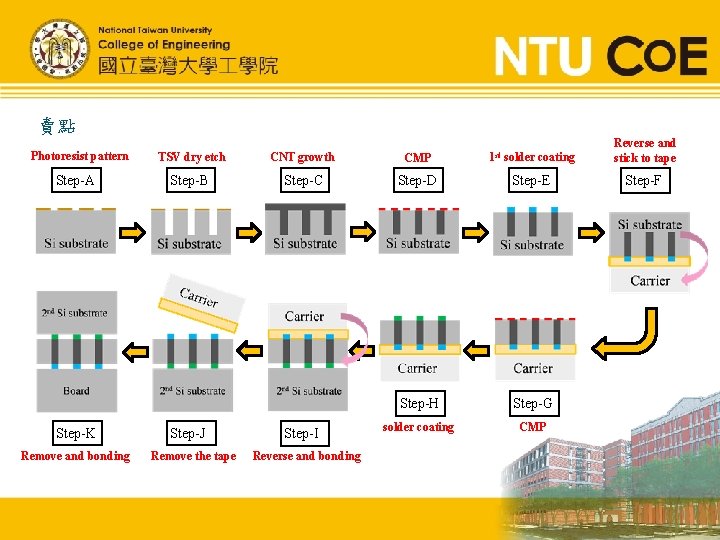 賣點 Photoresist pattern Step-A Step-K Remove and bonding TSV dry etch CNT growth CMP