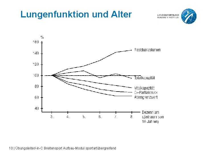 Lungenfunktion und Alter 10 | Übungsleiter/-in-C Breitensport Aufbau-Modul sportartübergreifend 