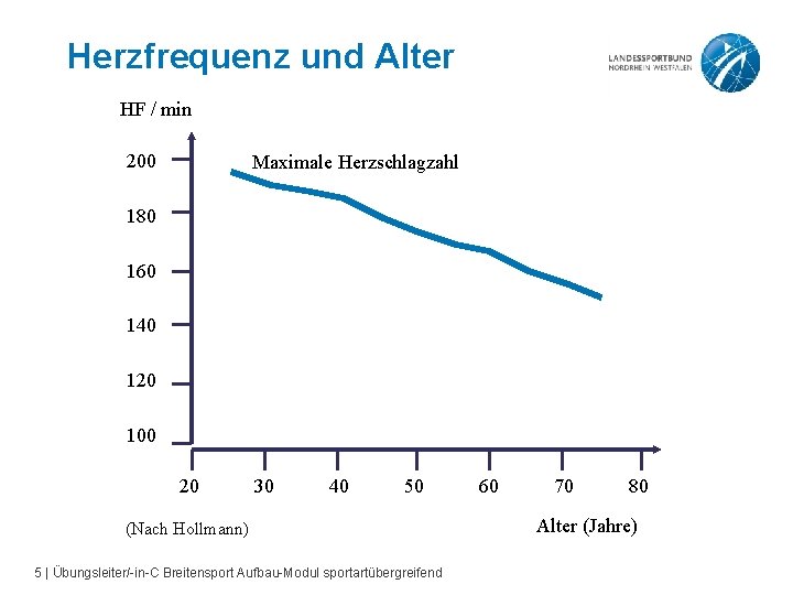 Herzfrequenz und Alter HF / min 200 Maximale Herzschlagzahl 180 160 140 120 100