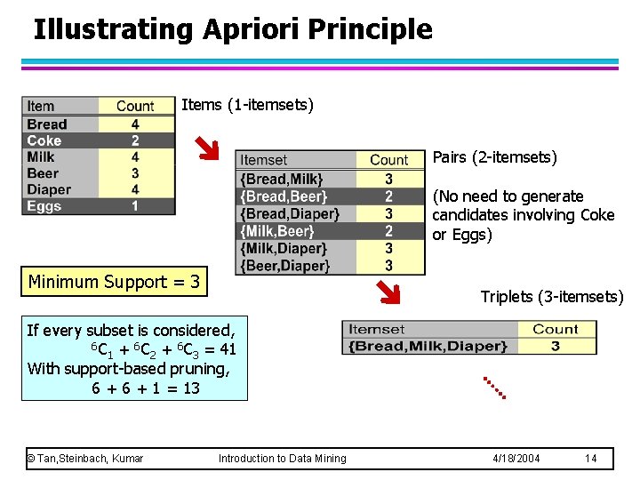 Illustrating Apriori Principle Items (1 -itemsets) Pairs (2 -itemsets) (No need to generate candidates Illustrating Apriori Principle Items (1 -itemsets) Pairs (2 -itemsets) (No need to generate candidates