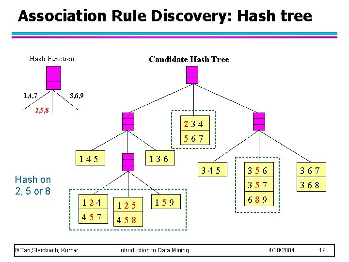 Association Rule Discovery: Hash tree Hash Function 1, 4, 7 Candidate Hash Tree 3,