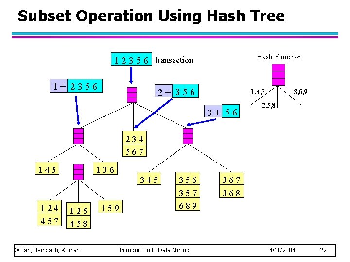 Subset Operation Using Hash Tree Hash Function 1 2 3 5 6 transaction 1+ Subset Operation Using Hash Tree Hash Function 1 2 3 5 6 transaction 1+