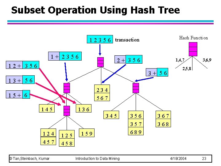 Subset Operation Using Hash Tree Hash Function 1 2 3 5 6 transaction 1+ Subset Operation Using Hash Tree Hash Function 1 2 3 5 6 transaction 1+