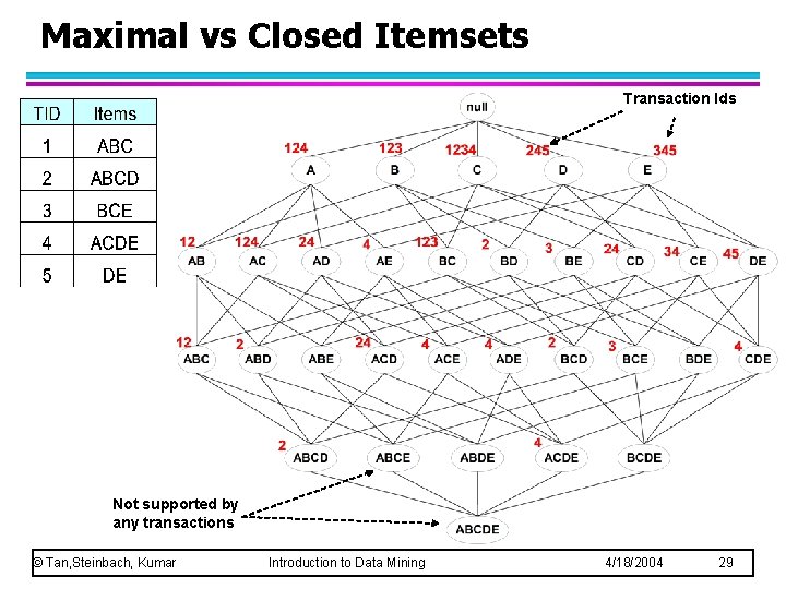 Maximal vs Closed Itemsets Transaction Ids Not supported by any transactions © Tan, Steinbach,