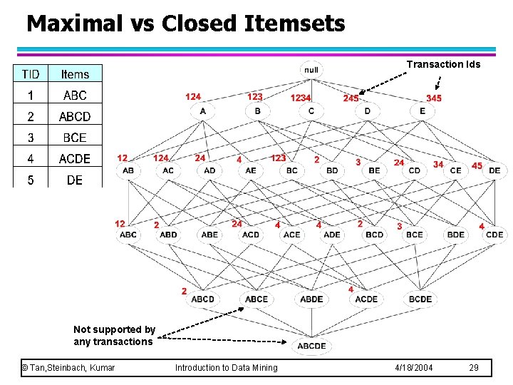 Maximal vs Closed Itemsets Transaction Ids Not supported by any transactions © Tan, Steinbach, Maximal vs Closed Itemsets Transaction Ids Not supported by any transactions © Tan, Steinbach,