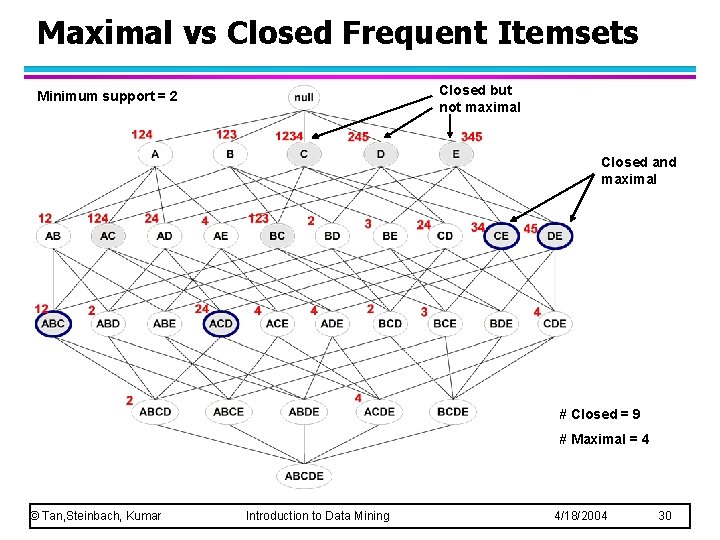 Maximal vs Closed Frequent Itemsets Closed but not maximal Minimum support = 2 Closed Maximal vs Closed Frequent Itemsets Closed but not maximal Minimum support = 2 Closed