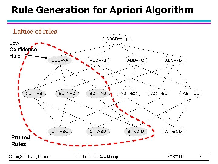Rule Generation for Apriori Algorithm Lattice of rules Low Confidence Rule Pruned Rules © Rule Generation for Apriori Algorithm Lattice of rules Low Confidence Rule Pruned Rules ©