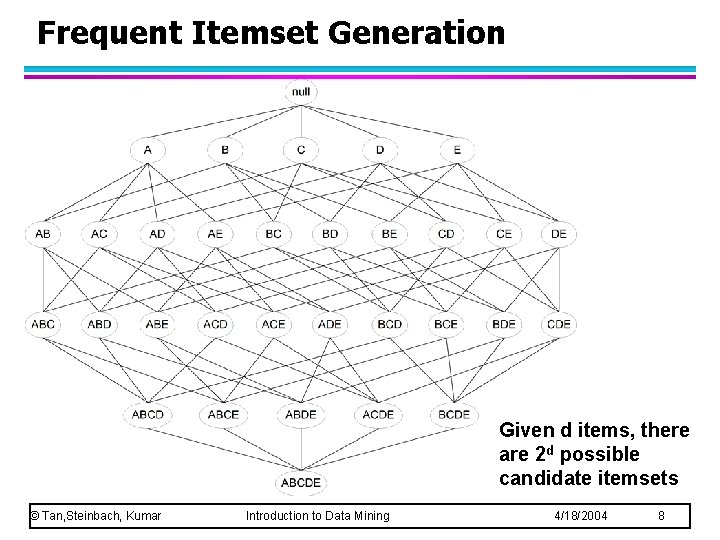 Frequent Itemset Generation Given d items, there are 2 d possible candidate itemsets ©