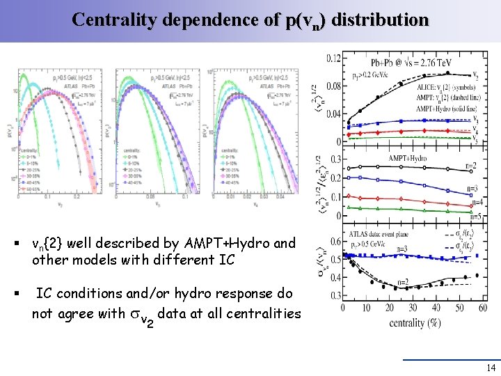 Centrality dependence of p(vn) distribution § vn{2} well described by AMPT+Hydro and other models