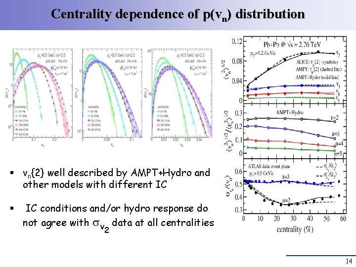Centrality dependence of p(vn) distribution § vn{2} well described by AMPT+Hydro and other models Centrality dependence of p(vn) distribution § vn{2} well described by AMPT+Hydro and other models