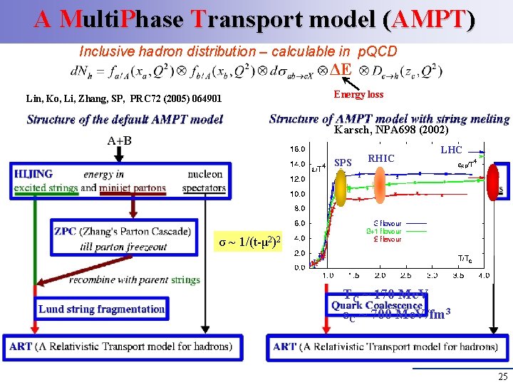 A Multi. Phase Transport model (AMPT) Inclusive hadron distribution – calculable in p. QCD