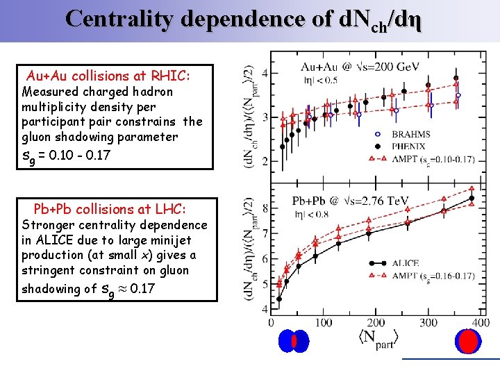 Centrality dependence of d. Nch/dη Au+Au collisions at RHIC: Measured charged hadron multiplicity density Centrality dependence of d. Nch/dη Au+Au collisions at RHIC: Measured charged hadron multiplicity density