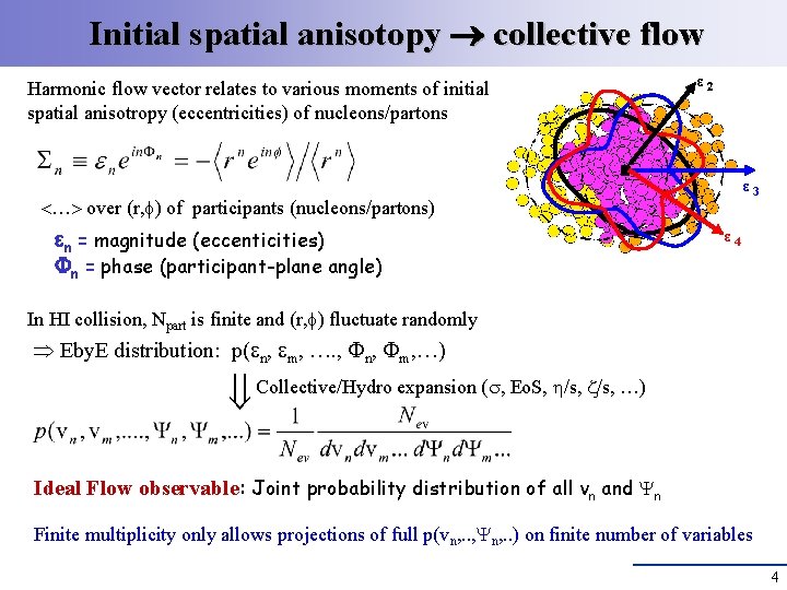 Initial spatial anisotopy collective flow Harmonic flow vector relates to various moments of initial Initial spatial anisotopy collective flow Harmonic flow vector relates to various moments of initial