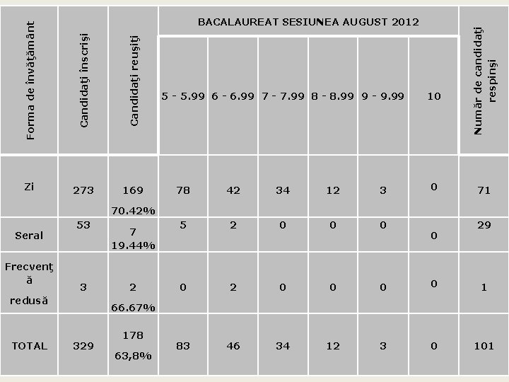 Candidaţi înscrişi Candidaţi reuşiţi Zi 273 169 5 - 5. 99 6 - 6.