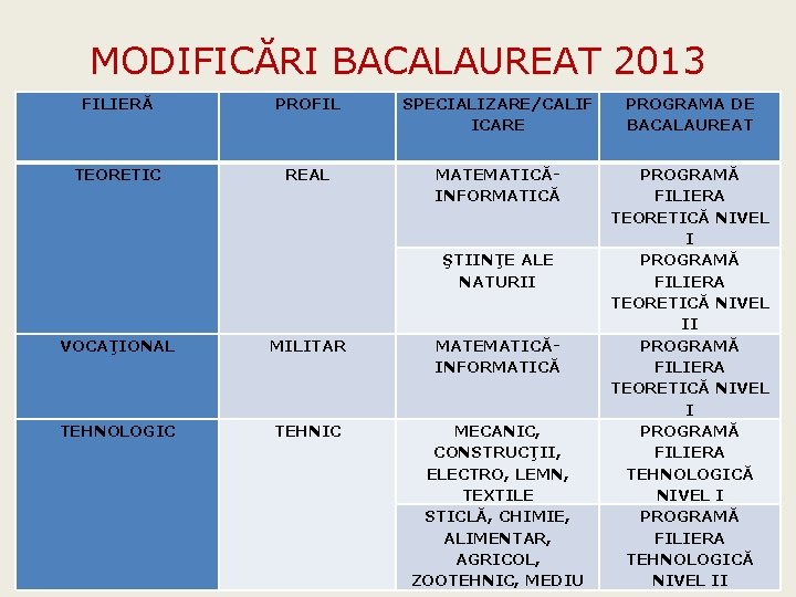 MODIFICĂRI BACALAUREAT 2013 FILIERĂ PROFIL SPECIALIZARE/CALIF ICARE PROGRAMA DE BACALAUREAT TEORETIC REAL MATEMATICĂINFORMATICĂ PROGRAMĂ