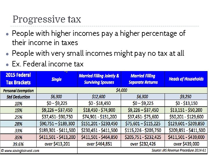 Progressive tax ● ● ● People with higher incomes pay a higher percentage of