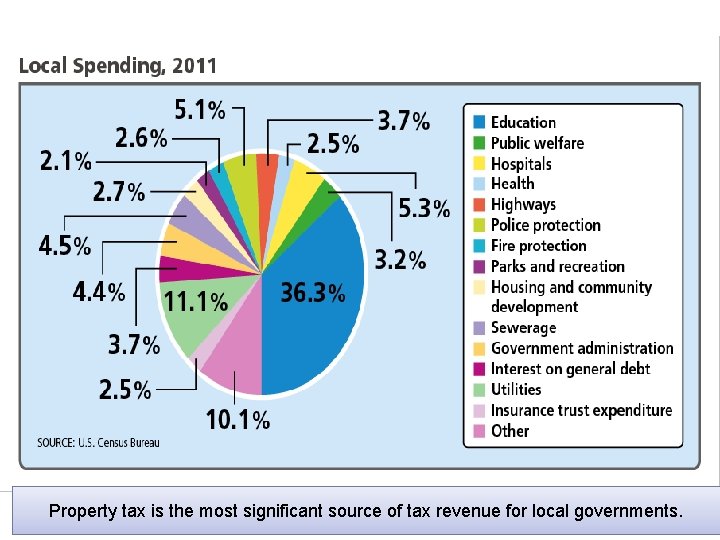 Property tax is the most significant source of tax revenue for local governments. 