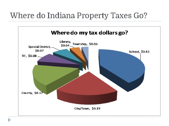 Where do Indiana Property Taxes Go? 