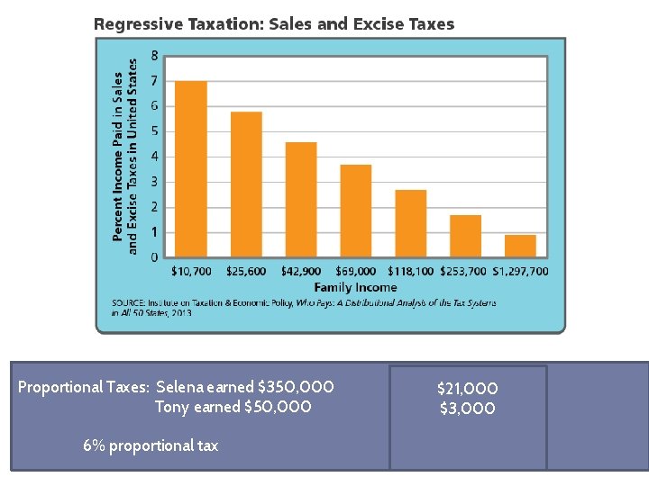 Proportional Taxes: Selena earned $350, 000 Tony earned $50, 000 6% proportional tax $21,