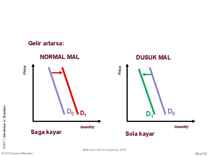 Gelir artarsa: NORMAL PART I Introduction to Economics Price DUSUK MAL D 0 D