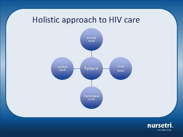 Holistic approach to HIV care Medical needs Spiritual needs Patient Psychological needs Social Needs