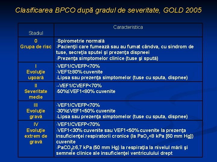 Clasificarea BPCO după gradul de severitate, GOLD 2005 Caracteristica Stadiul 0 -Spirometrie normală Grupa