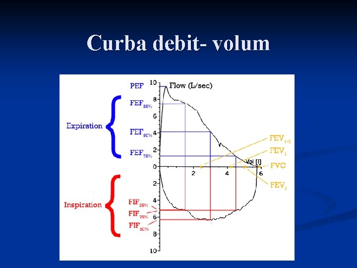 Curba debit- volum 