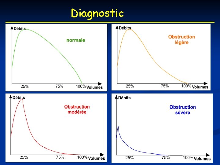 Diagnostic 