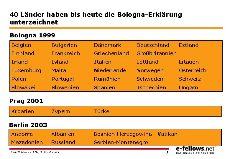 40 Länder haben bis heute die Bologna-Erklärung unterzeichnet Bologna 1999 Belgien Bulgarien Dänemark Deutschland