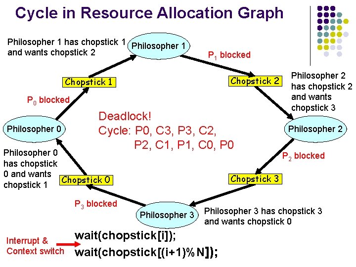 Cycle in Resource Allocation Graph Philosopher 1 has chopstick 1 Philosopher 1 and wants