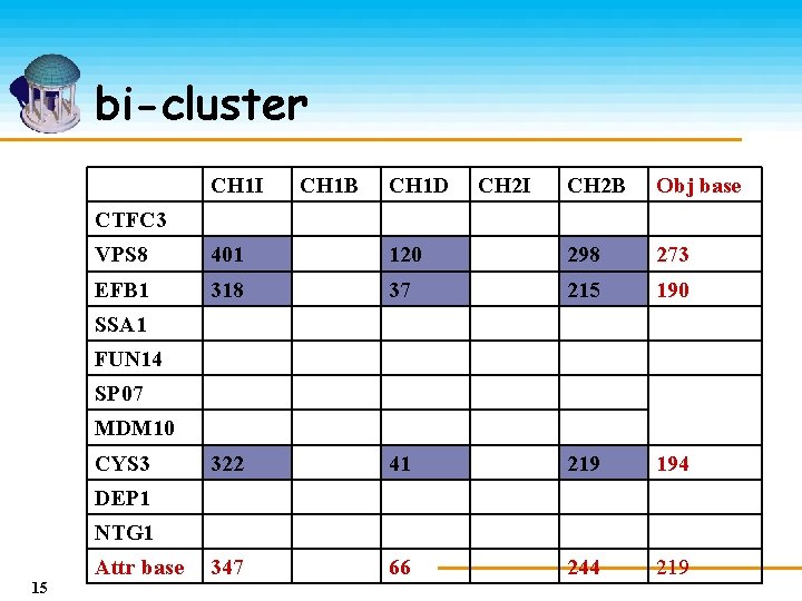 bi-cluster CH 1 I CH 1 B CH 1 D CH 2 I CH