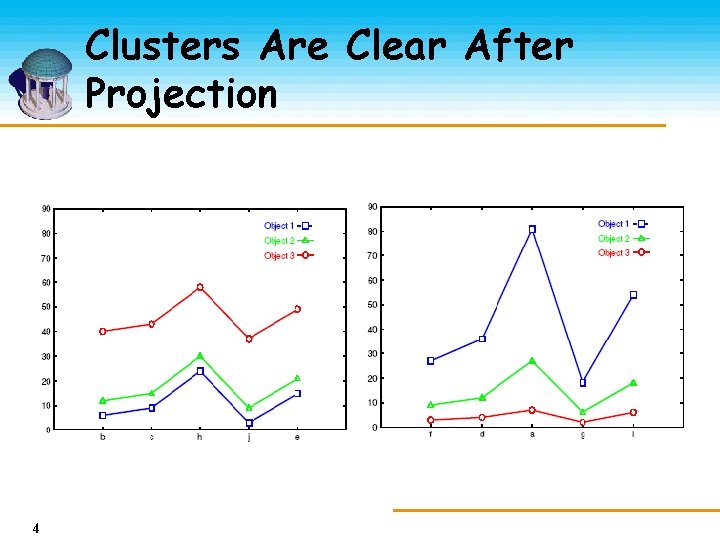 Clusters Are Clear After Projection 4 