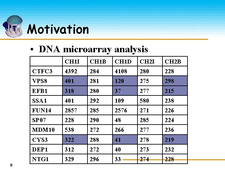 Motivation • DNA microarray analysis 9 CH 1 I CH 1 B CH 1