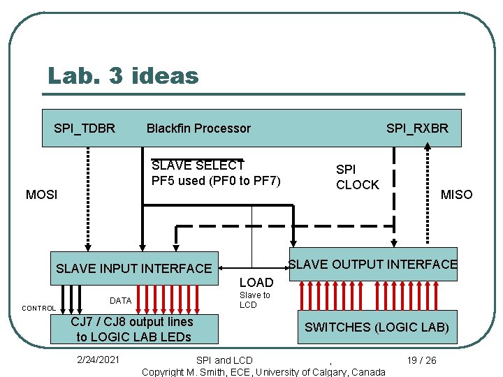 Lab. 3 ideas SPI_TDBR Blackfin Processor SLAVE SELECT PF 5 used (PF 0 to