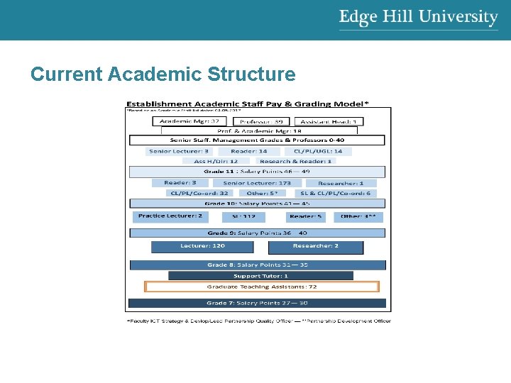 Current Academic Structure 