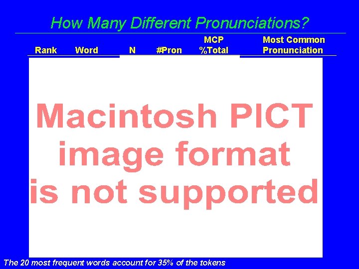 How Many Different Pronunciations? Rank Word N #Pron MCP %Total The 20 most frequent