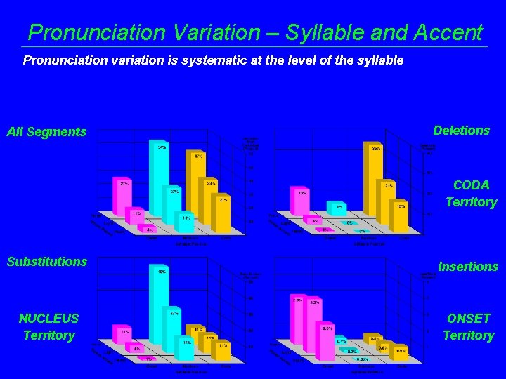 Pronunciation Variation – Syllable and Accent Pronunciation variation is systematic at the level of