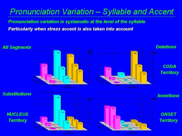 Pronunciation Variation – Syllable and Accent Pronunciation variation is systematic at the level of