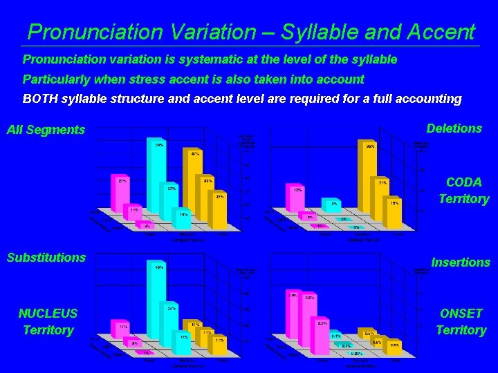 Pronunciation Variation – Syllable and Accent Pronunciation variation is systematic at the level of