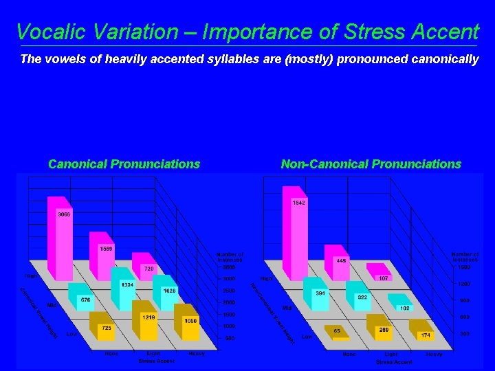Vocalic Variation – Importance of Stress Accent The vowels of heavily accented syllables are