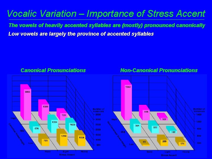 Vocalic Variation – Importance of Stress Accent The vowels of heavily accented syllables are