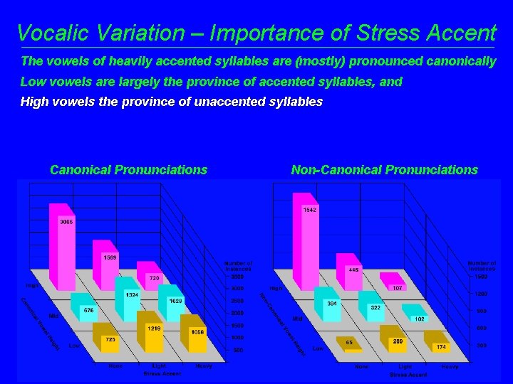 Vocalic Variation – Importance of Stress Accent The vowels of heavily accented syllables are