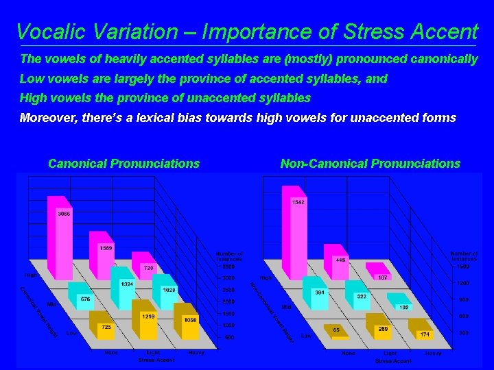 Vocalic Variation – Importance of Stress Accent The vowels of heavily accented syllables are